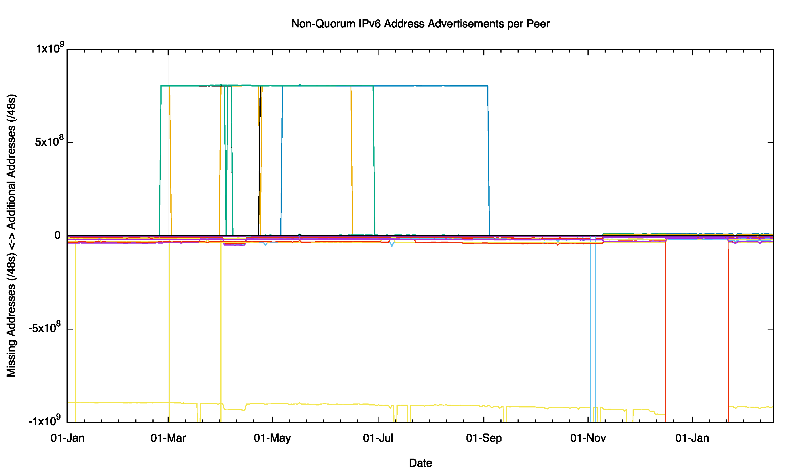 Figure 6 – Non Quorum IPv4 Address Advertisements per peer for 2015