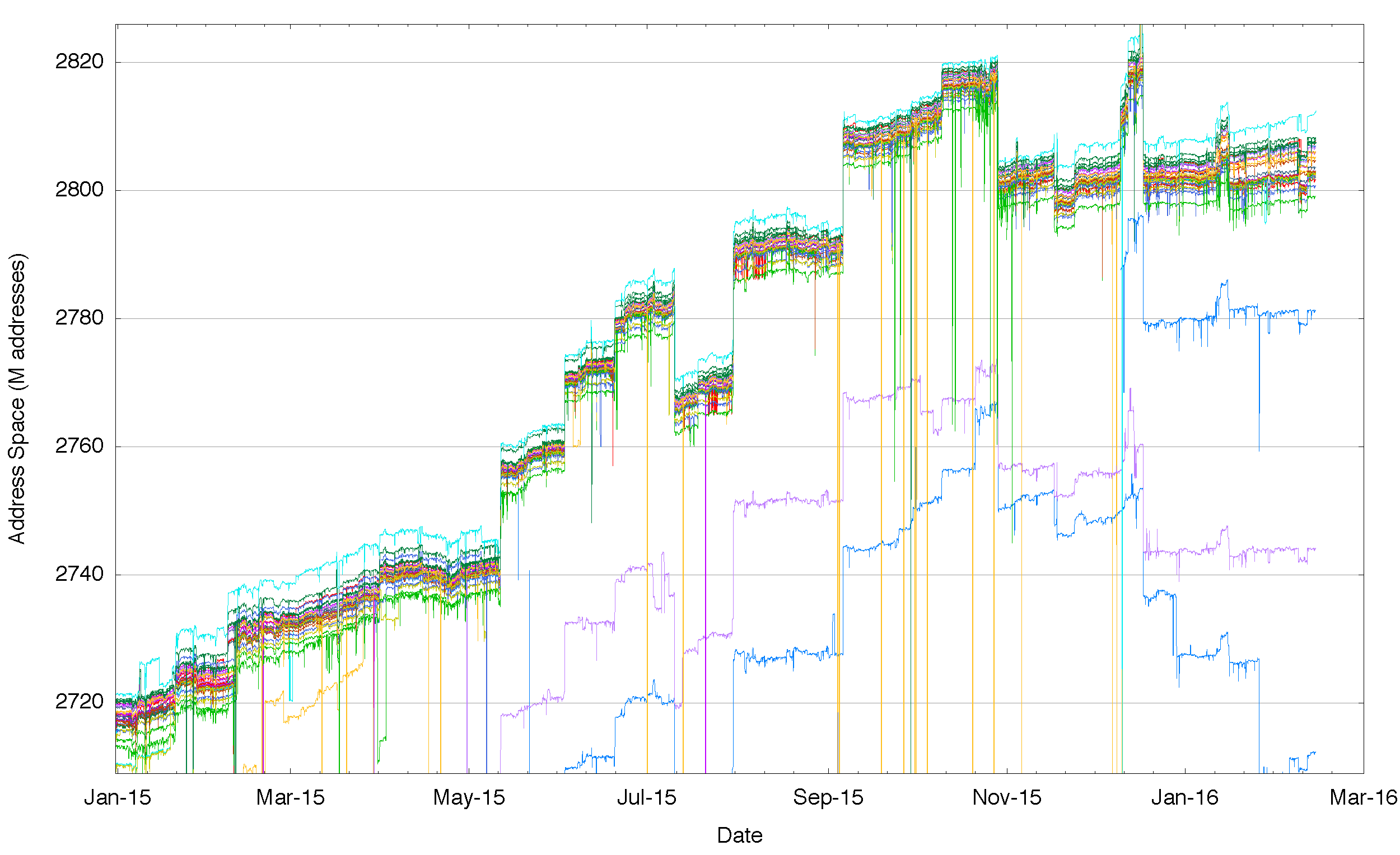 Figure 3 – Aggregate span of reachable IPv4 addresses announced by each BGP peer of Route Views for 2015