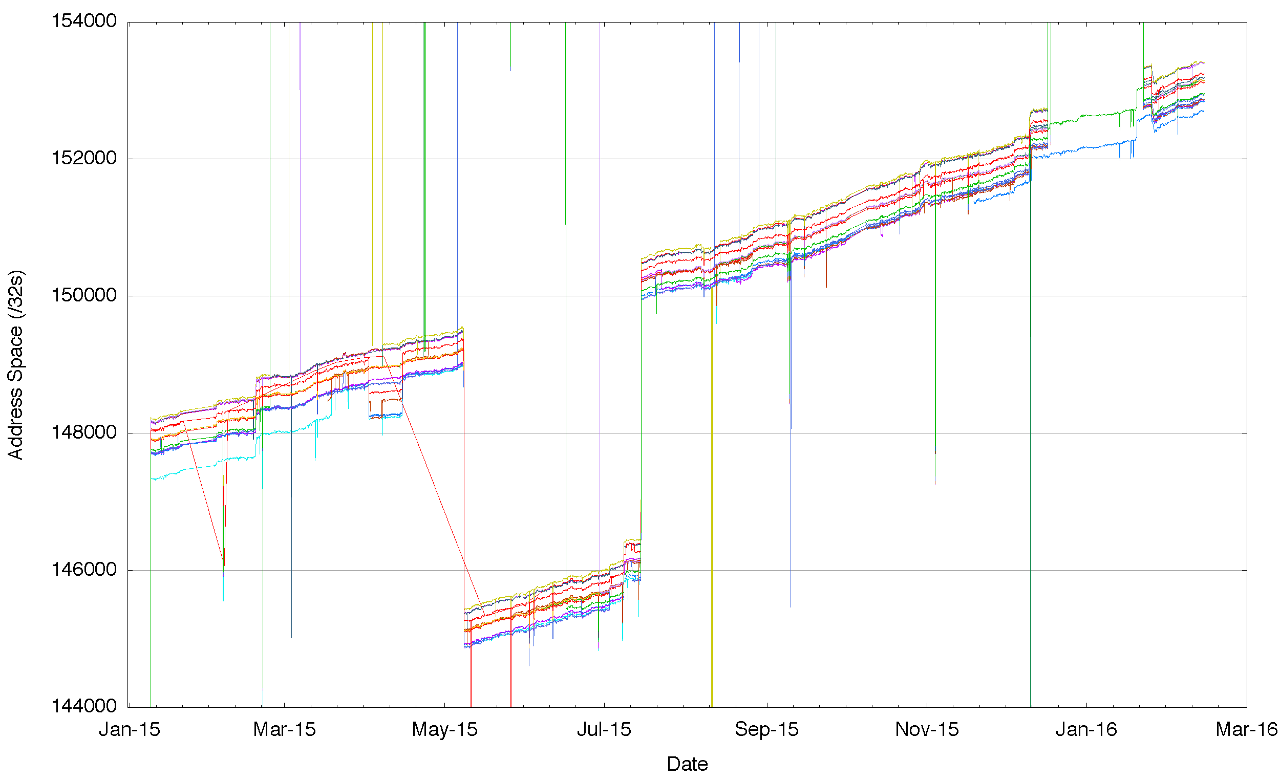 Figure 4 – Detail of aggregate span of reachable IPv6 addresses announced by each BGP peer of route views for 2015