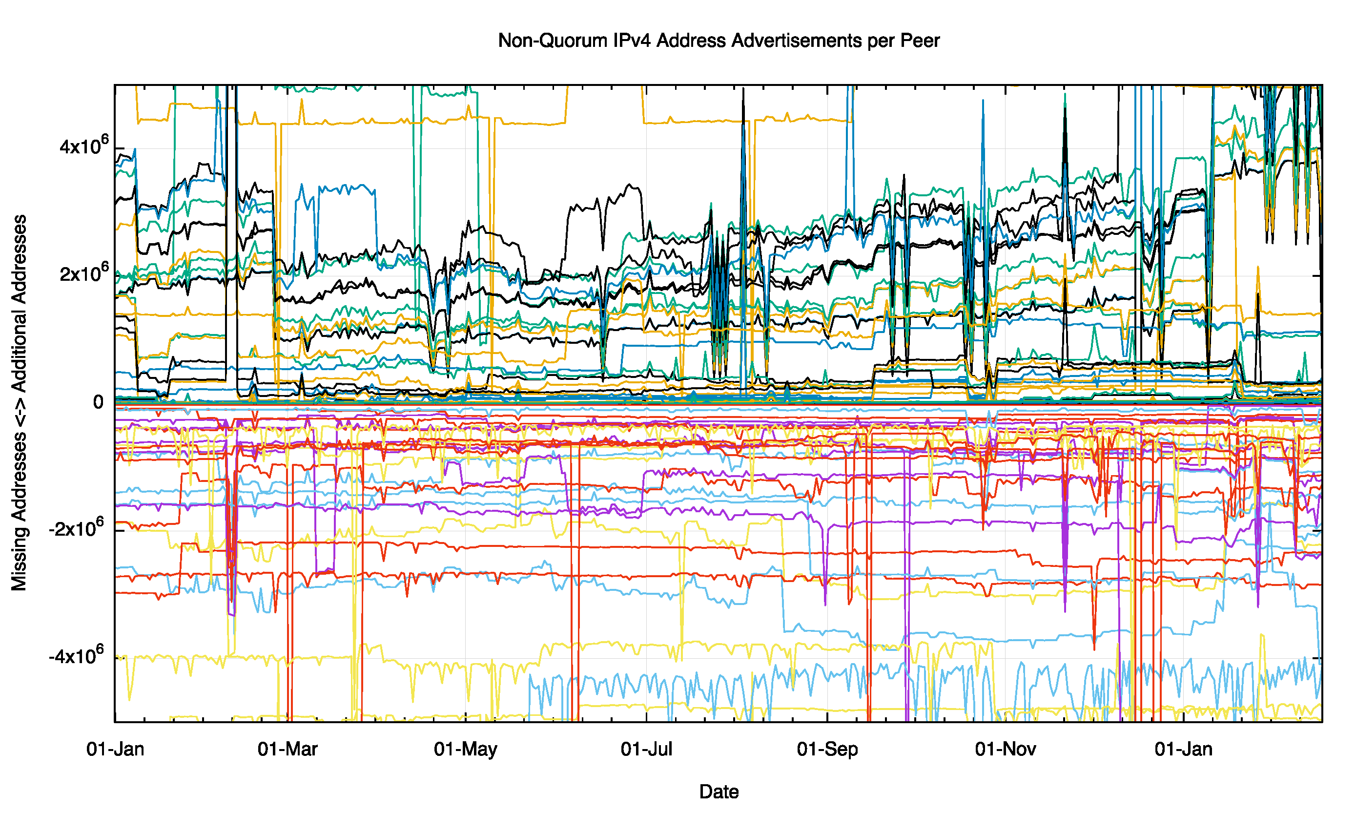 Figure 5 – Non Quorum IPv4 Address Advertisements per peer for 2015