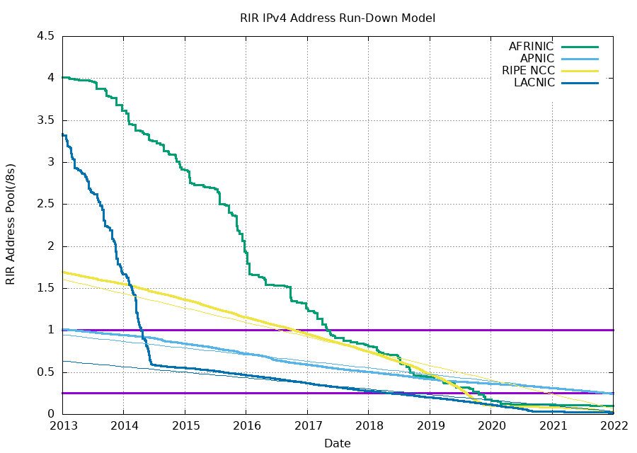Projection of consumption of Remaining RIR Address Pools