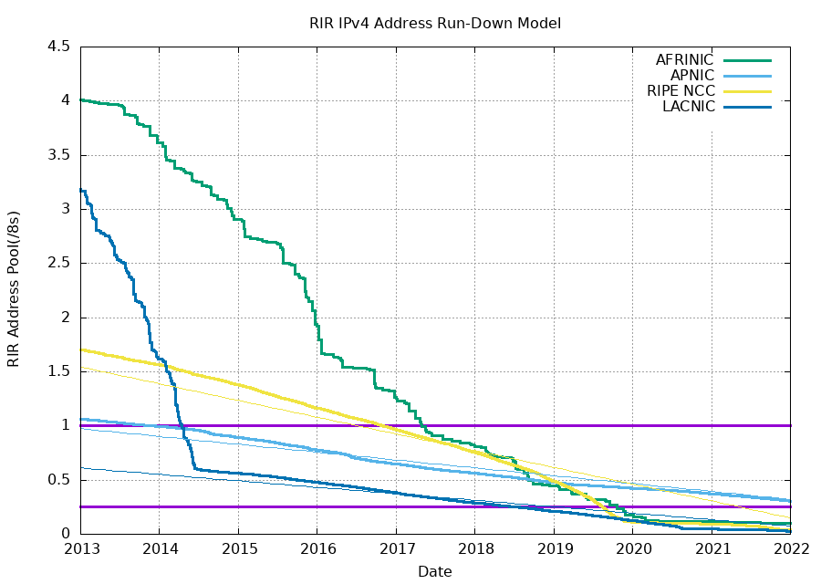 Projection of consumption of Remaining RIR Address Pools