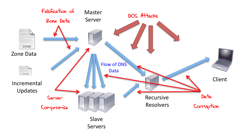 DNSSEC схема. DNSSEC сервер. Использование DNSSEC схема. Master slave или client Server. Dnssec