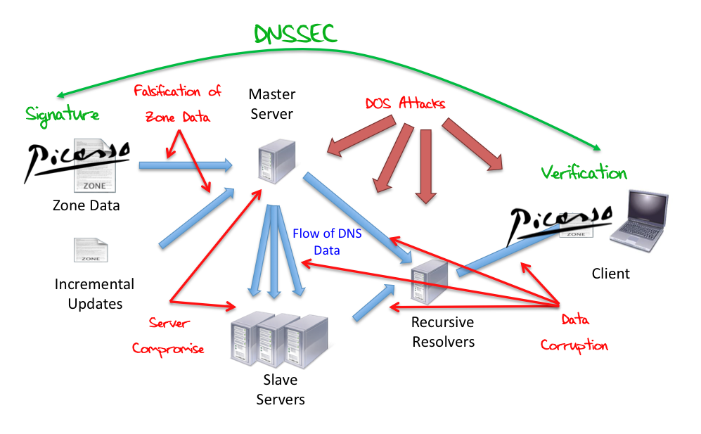 Dns зона домена