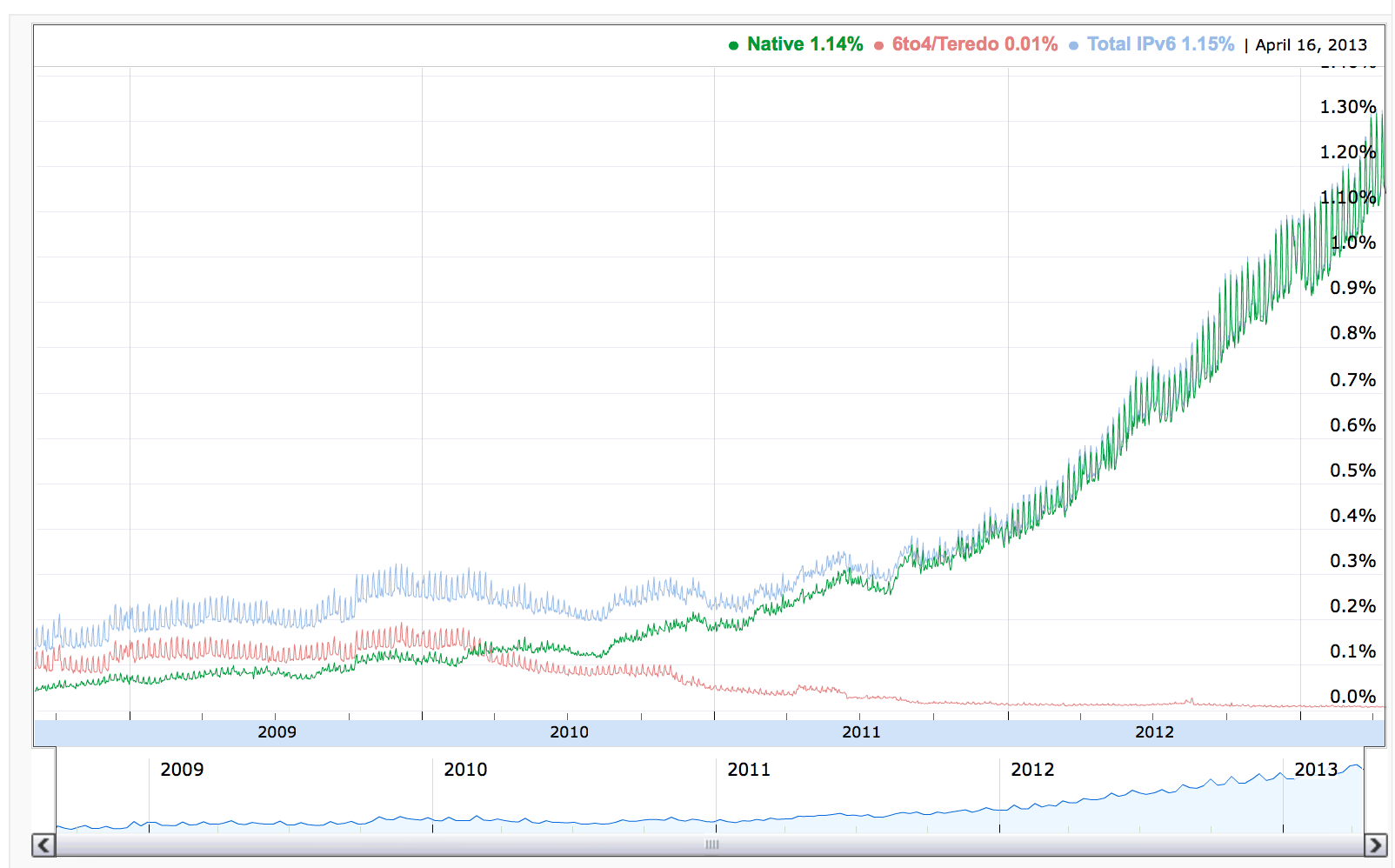 ipv6