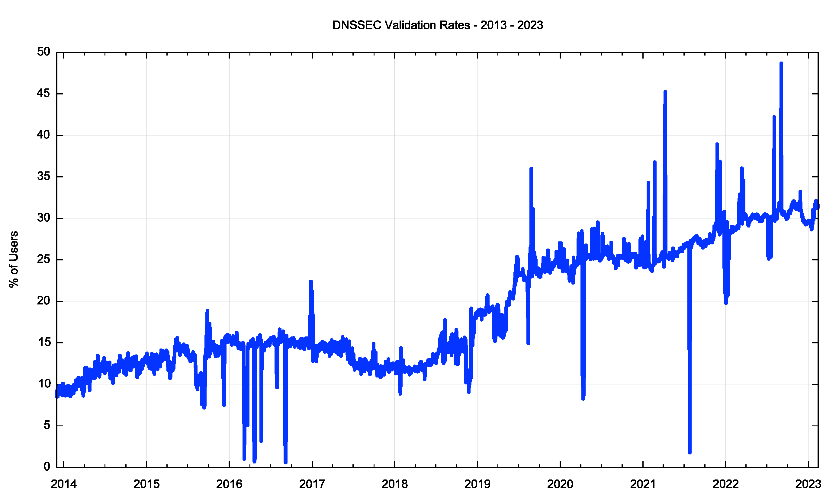 Dnssec