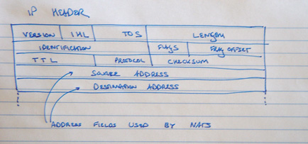 IP Header Format