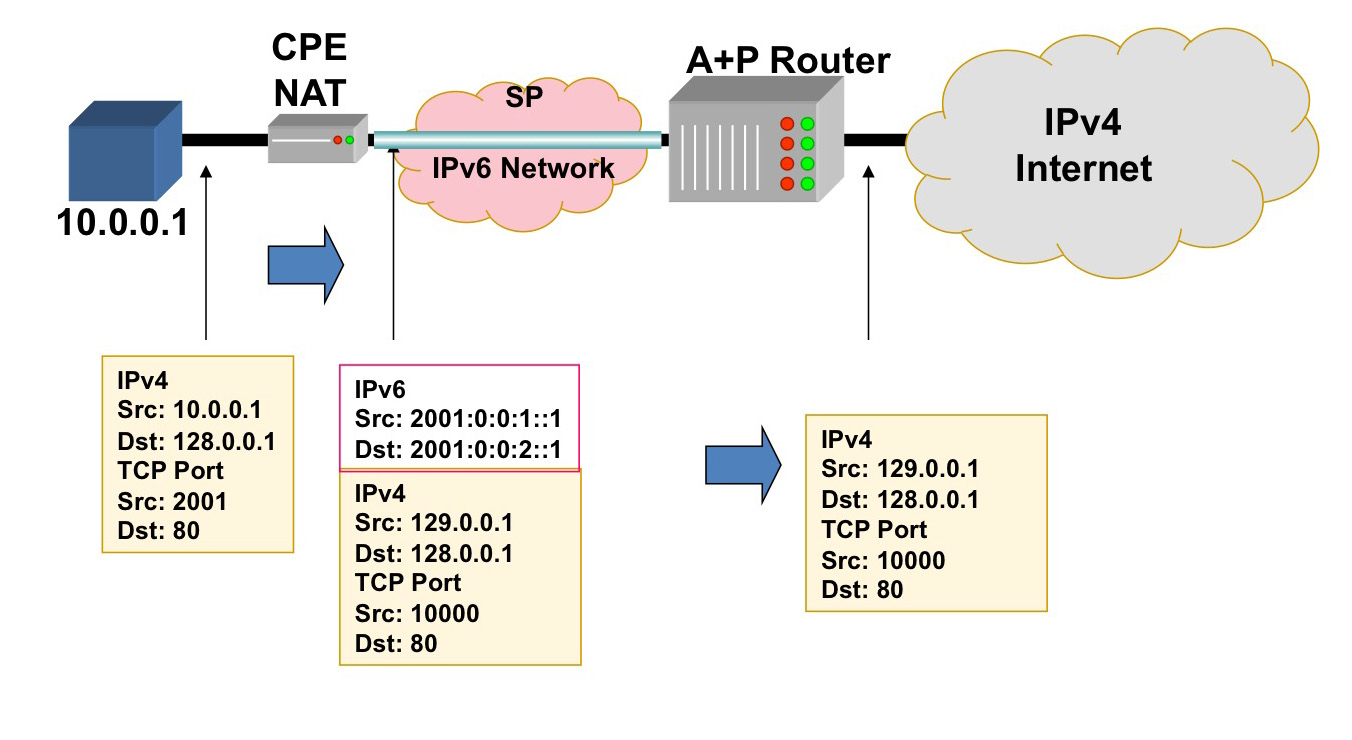 Network ipv6. Ipv4 и ipv6. Ipv6 tuzilishi. TCP ipv4 ipv6. Интернет протокол ipv6.