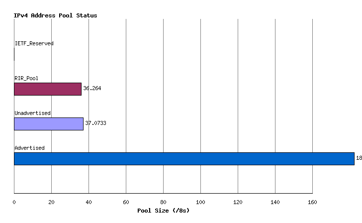 IPv4 address pools