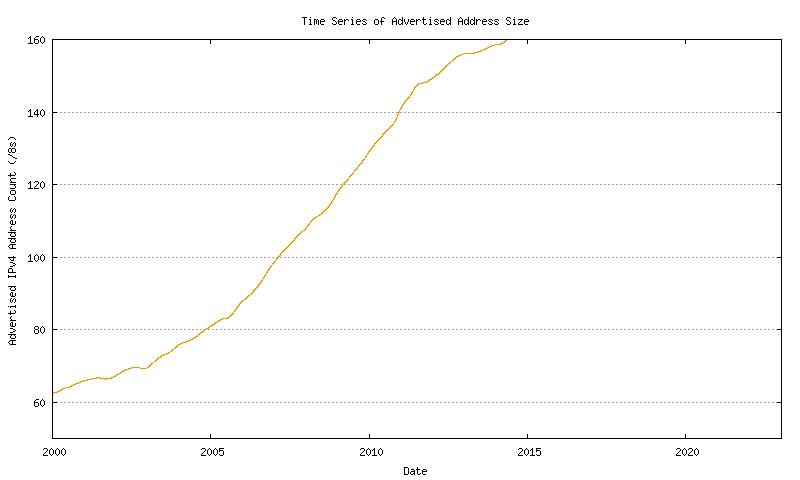 Time Series of Advertised Address Size