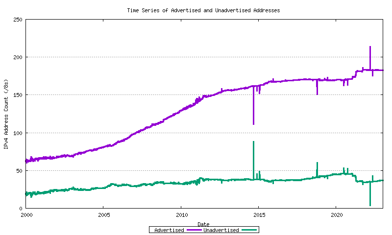 Time Series of Advertised and Unadvertised Addresses